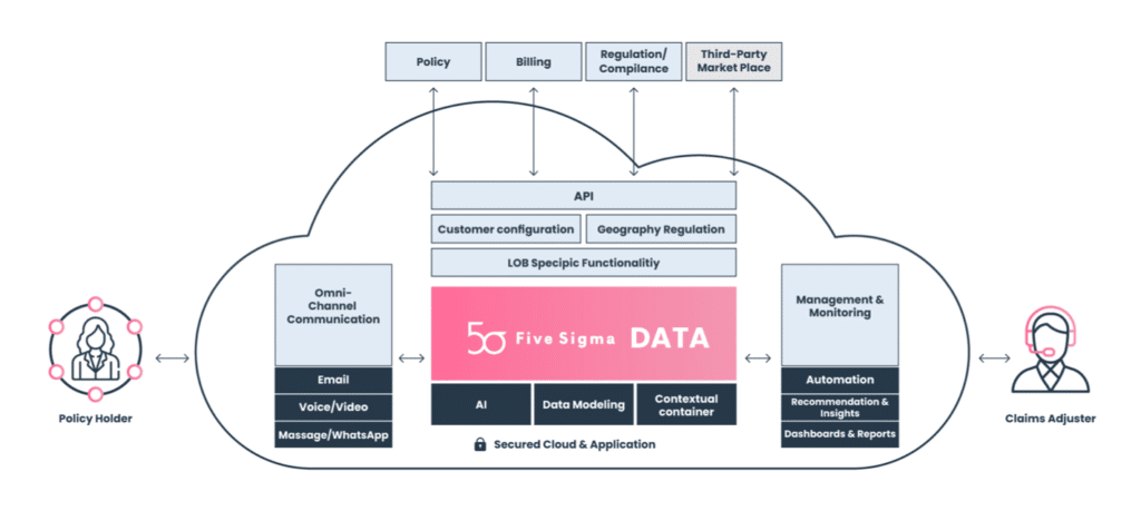 Five Sigma marketecture