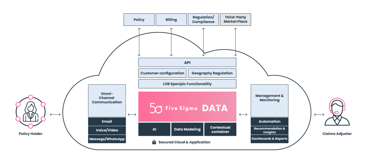 AI Claims Management Platform & Products | Five Sigma