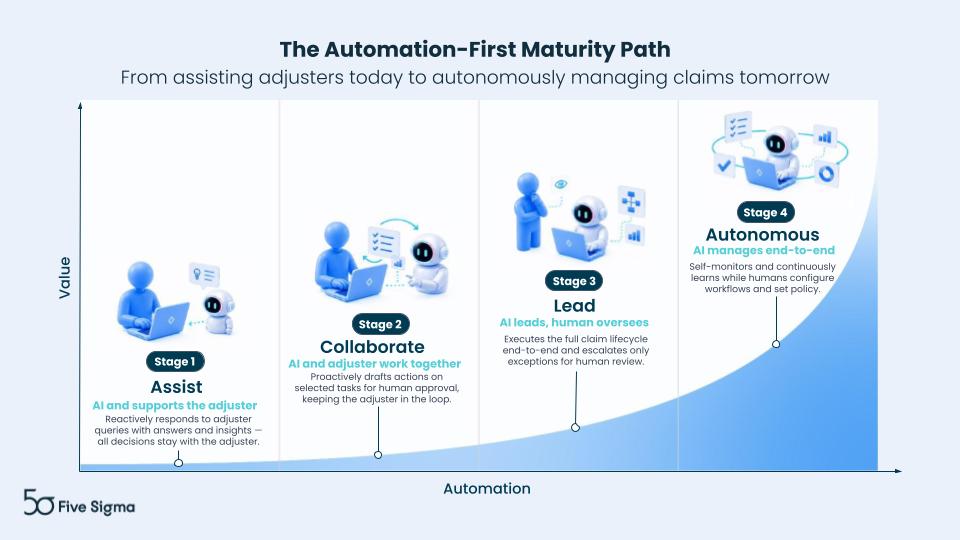 The automation-first maturity path: assist, collaborate, lead, autonomous