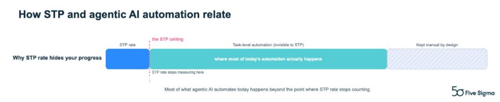 How STP rate and agentic automation relate: STP measures only a slice of automation. 7 steps to extend AI claims automation past it