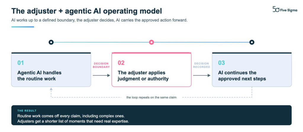 Three-step loop showing agentic AI handling routine claims work, an adjuster deciding at a defined boundary on coverage, liability, damages or negotiation, and AI then continuing the approved next steps. The loop repeats on the same claim.