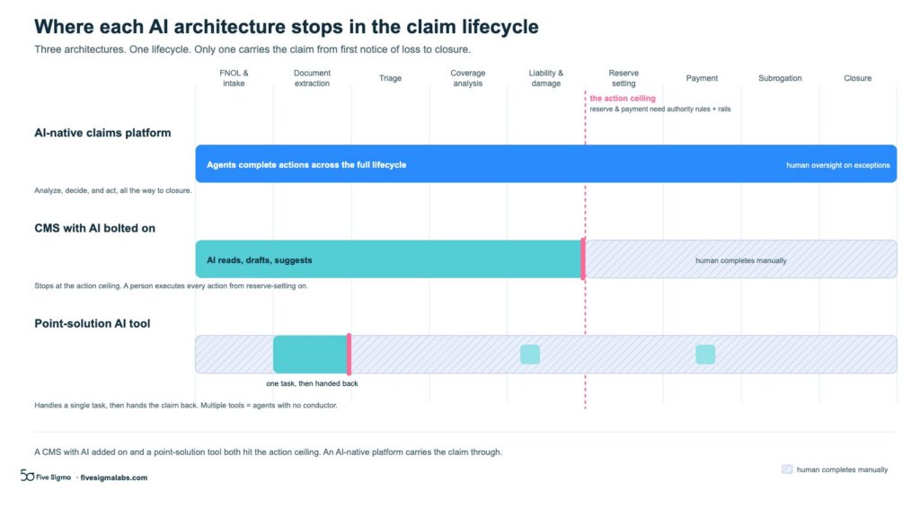 Diagram comparing an AI-native claims platform, a CMS with AI added on, and a point-solution AI tool across the claim lifecycle.