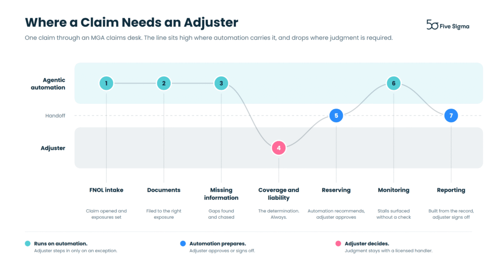 Diagram of an MGA claim lifecycle showing which steps agentic AI handles automatically, which escalate, and which stay with the adjuster