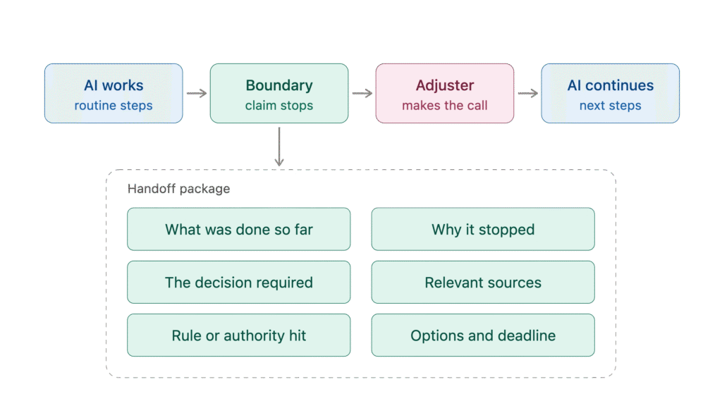 Flow diagram showing agentic AI running routine claim steps, stopping at a decision boundary for an adjuster decision, then continuing the claim, with the six elements of the handoff package branching from the boundary